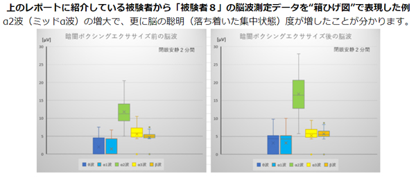 b-monster社の「暗闇ボクシングエクササイズ」を体験した前後の脳波。α2（ミッドα）波の増大で、脳の聡明（落ち着いた集中状態）度が更に増したことが分かります。