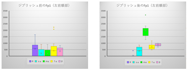 ジブリッシュ体験者の声「頭がカランカランな状態で、身体も超リラックス。目の奥から頭にかけてふわーっと揺られているような感じでした」これは、松果体の賦活を意味しているのか？　更なる賦活はミッドα波若しくはスローα波の増強で示されるのか、研究を進めていきます。