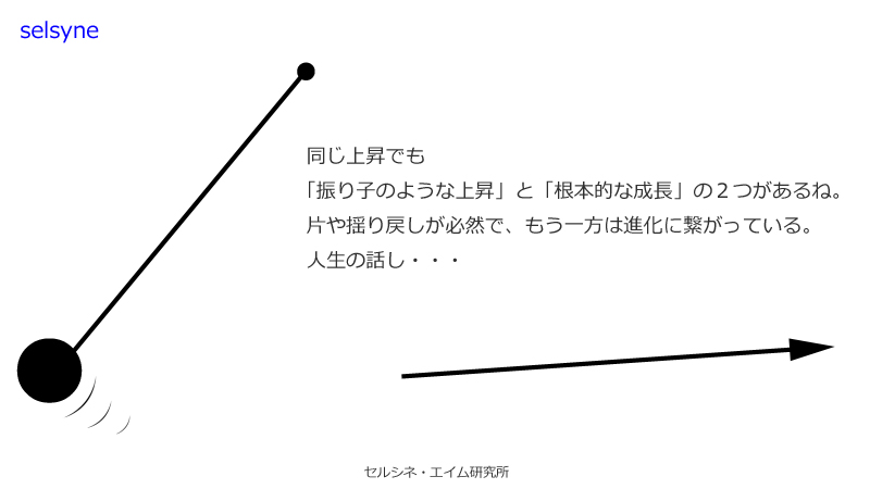 同じ上昇でも「振り子のような上昇」と「根本的な成長」の２つがあるね。片や揺り戻しが必然で、もう一方は進化に繋がっている。人生の話し・・・