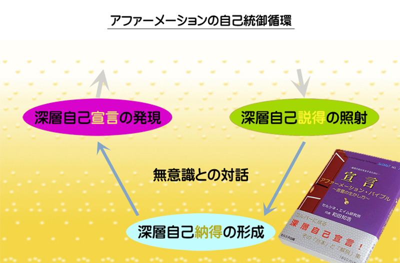 アファーメーションの自己統御循環は、「深層自己説得の照射」、「深層自己納得の形成」、「深層自己宣言の発現」の順で成しています。