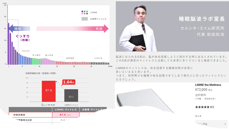 良く眠れていますかー。先月福岡に出張して「マットレスによる“快眠熟睡度”の改善を終夜睡眠脳波の測定＆分析で実証」した商品が株式会社LIMNE社より発売されました。