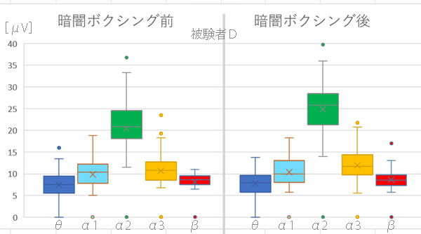 昨年、b-monster株式会社様からご用命頂き、「暗闇ボクシング」前／後の脳波を測定しました。ダイエッタやストレス解消、快眠効果のみならず、脳の聡明効果も実証し、共同でプレス発表しました。中でもこの被験者は日頃から聡明で、更にそれが増しました。緑のα2に注目です！